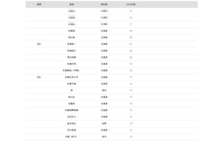 【大学受験2026】北大 合格者数「高校別ランキング」上位は地元勢が独占 画像