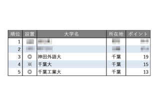 教育力が高い大学ランキング【関東・甲信越編】3-5位は千葉県の大学 画像