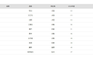 【大学受験2026】大阪大 合格者数「高校別ランキング」公立高が優勢 画像