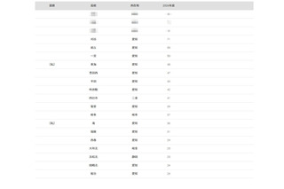 【大学受験2026】名大 合格者数「高校別ランキング」愛知の公立校が上位独占 画像