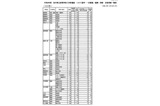 【高校受験2026】岩手県立高入試、全日制6,306人合格…盛岡第一など定員超え 画像
