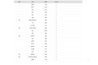 【大学受験2026】九大 合格者数「高校別ランキング」トップ3が圧倒的な強さ 画像