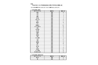 【高校受験2026】大阪府公立高の二次募集…池田、鳳など 画像