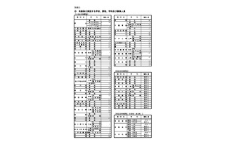 【高校受験2026】長野県公立高の再募集、屋代など全日制53校 画像