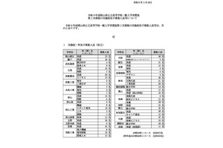 【高校受験2026】岡山県公立高2次募集、岡山朝日など県立29校・市立7校 画像