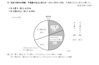 性別で教科の得意・不得意ある？「そう思う」5割…都の調査 画像