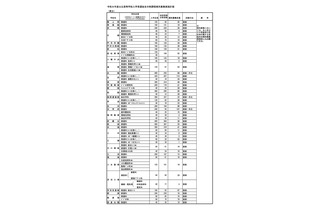 【高校受験2026】福岡県公立高、補充募集43校1,804人 画像