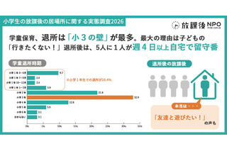 学童保育退所は小3が最多、退所後の留守番増加で自己肯定感に影響 画像