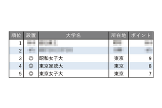 教育力が高い大学ランキング【女子大学編】3位は昭和女子大 画像