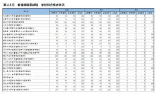 看護師国家試験2026、大阪公立大など56校が合格率100％ 画像