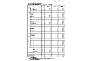 【高校受験2026】都立高の第3次募集…全日制25人応募 画像