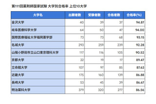 薬剤師国家試験2026、合格率1位「金沢大」94.87％ 画像
