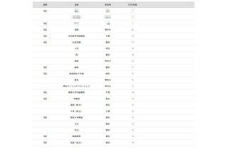 【大学受験2026】東京科学大 合格者数「高校別ランキング」4位に浅野 画像