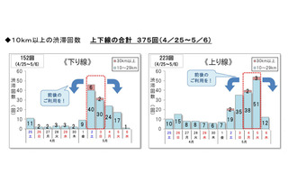 【GW2026】高速道路の渋滞予測、後半5連休に集中 画像