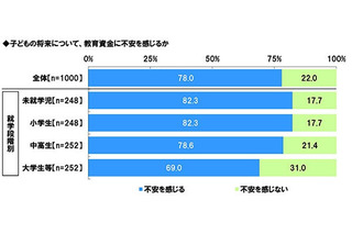 教育資金に「不安」8割、平均予想額1,458万円…物価上昇 画像