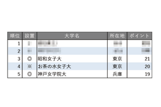 小規模だが評価できる大学ランキング【女子大学編】お茶大4位 画像