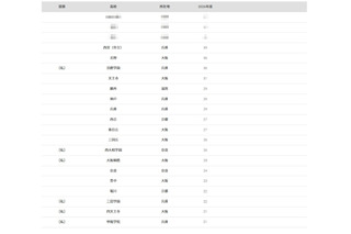 【大学受験2026】神戸大 合格者数「高校別ランキング」上位は地元公立校が優勢 画像