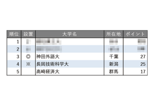 小規模だが評価できる大学ランキング【関東・甲信越編】3位神田外語大 画像
