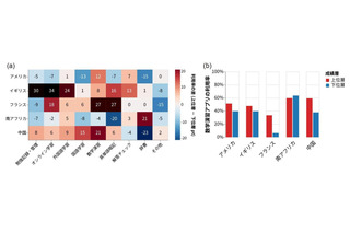 成績上位層ほど数学アプリ活用…5か国の中2計算力調査 画像
