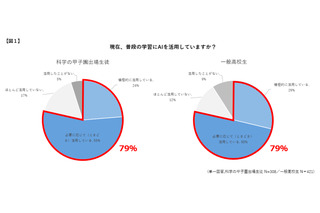 科学の甲子園出場生徒「学習で積極的にAI活用」実態調査 画像