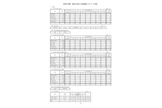 【大学受験2026】国立大の入学定員9万6,376人…教育学部130人減 画像