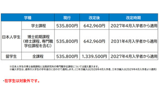岡山大、27年度より授業料1.2倍の方針案…在学生は対象外 画像