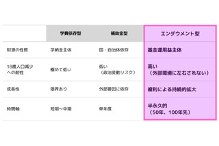 関西大「みらい基金」新設…将来1,000億円目指す 画像