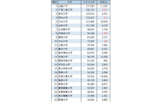【大学受験2026】私大志願者数、3位東洋・4位明治…6校が10万人超 画像