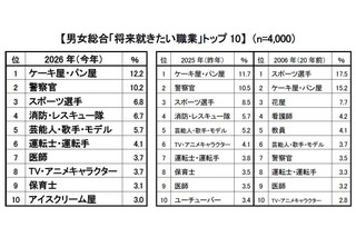 新小学1年生の就きたい職業、消防・レスキュー隊が過去最多…クラレ調査 画像