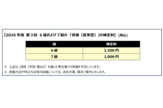 英検6級1,500円・7級1,000円…2026年度第3回検定より新設 画像