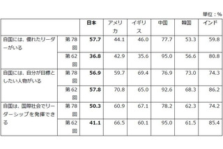 日本の若者、自国の将来「良くなる」15.6%で6か国中最下位…18歳意識調査 画像