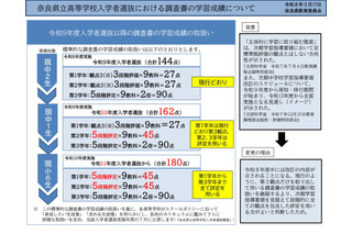 【高校受験】奈良県、高校入試調査書の学習成績…全学年5段階評定へ 画像