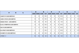 保健師国家試験2026、山形大など76校が合格率100％ 画像