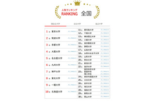 大学人気ランキング3月版…関大が早稲田・上智を上回る 画像