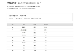 【大学受験2026】早大 合格者数「高校別ランキング」26位まで1都3県独占 画像