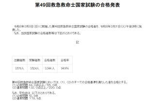 救急救命士国家試験に3,344人 94.9％が合格…帝京大や中部大など新卒100％ 画像