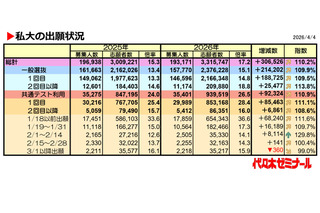 【大学受験2026】私大の出願数トップ「近大」増加数1位は？ 画像