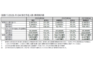 【GW2026】国内は近場・短期が主流…費用平均4万6,000円 画像