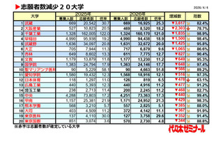 【大学受験2026】私大志願者減、武蔵大が3,617人減で最多 画像
