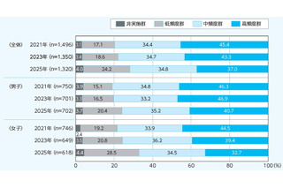 子供のスポーツ活動が減少傾向、中学の部活動も日数短縮 画像