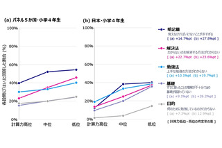 算数の勉強「覚えることが多すぎる」最大の課題…6か国調査 画像