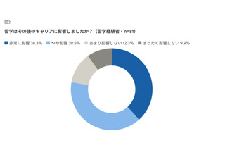 留学経験、管理職比率が約2倍に…海外業務への関与が昇進に寄与 画像