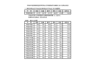 【高校受験2026】鳥取県の学力検査、4教科で平均点上昇 画像
