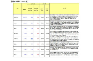 【大学受験2026】志願者の増減が顕著な国公立…横国1,281人減 画像