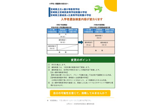 【中学受験2027】宮崎県立中・附属中、選抜検査内容変更 画像