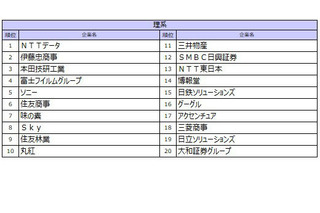 27卒就職人気ランキング、伊藤忠を抑えた理系1位は？ 画像