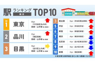 共働き子育て世帯が住みたい駅ランキング2026関東版…1位は東京駅 画像