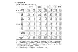 【高校受験2026】埼玉県公立高…平均点は数学50.4点、英語52.1点 画像