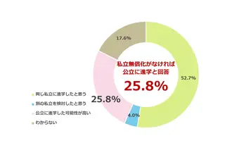 私立高校の授業料支援、実際どう？「なければ公立進学」リアルな声 画像