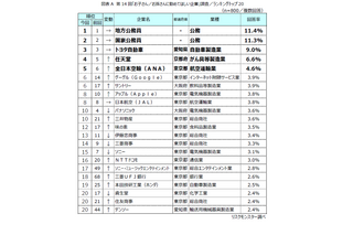 子供・孫に勤めてほしい企業「公務員」人気が継続…親世代は外資系も 画像
